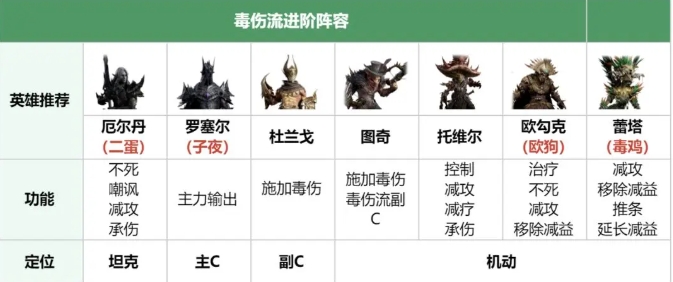 How to Pair the Poison Team in Dragon Breath Divine Silence Poison Team Pairing Overview