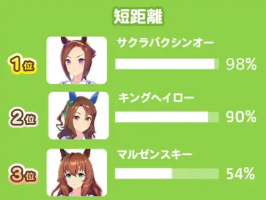 赛马娘手游日服马娘强度排行一览 赛马娘手游日服马娘强度排行介绍