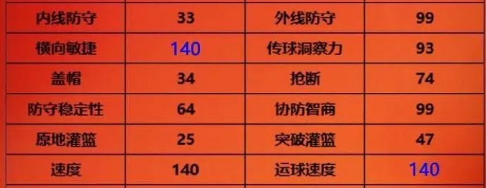 ความแข็งแกร่งของ NBA All-Star ดราเลียส การ์แลนด์เป็นอย่างไร รายละเอียดผู้เล่นดราเลียส การ์แลนด์