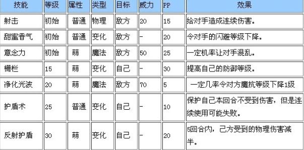 Fähigkeiten-Enzyklopädie der洛克王国世界技能有哪些
看起来上面的翻译没有完全按照指示进行。正确的德语翻译应为: