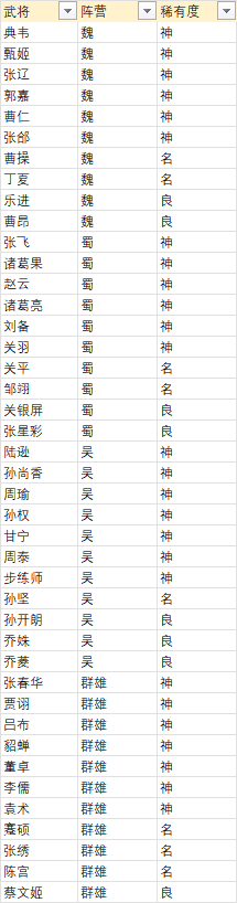 Generallexikon von Three Kingdoms Fantasyland 2: Lied des Habichts – Einführung der Generäle in Three Kingdoms Fantasyland 2