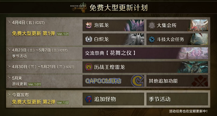 สรุปเนื้อหาการอัปเดต Monster Hunter Wild เมื่อวันที่ 4 เมษายน มีอะไรใหม่ในอัปเดตล่าสุดของเกม Monster Hunter Wild