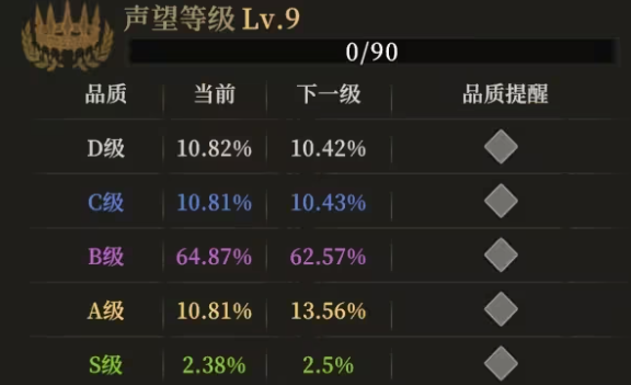 地下城堡4声望等级怎么玩 地下城堡4声望等级玩法指南