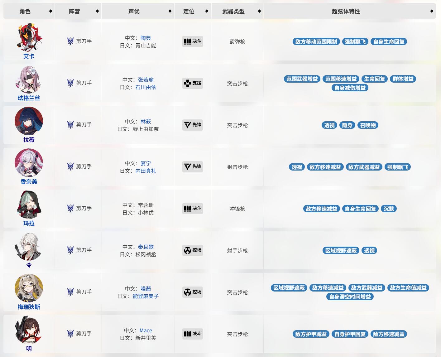 How to Choose Scissors Hand Characters in Calabash推荐卡拉彼丘剪刀手阵营中的强势角色