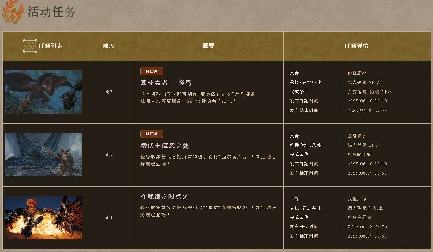 Was wurde bei der Monster Hunter Wildnis 618-Aktualisierung aktualisiert? Schnellüberblick über die Aktualisierungs-Inhalte von Monster Hunter Wildnis 618