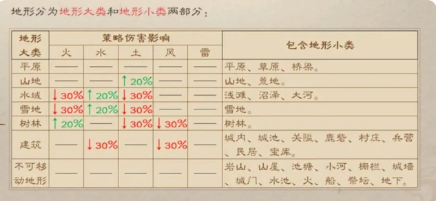 Introduction to Terrain Effects in New Romance of the Three Kingdoms: Cao Cao's Campaign Overview of Terrain Mechanics