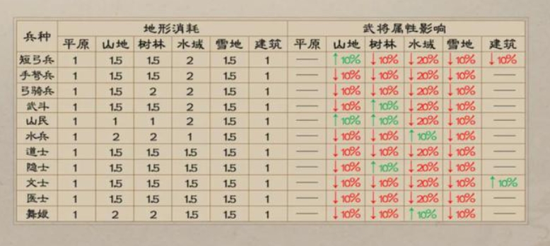 新三国志曹操传兵种有哪些 新三国志曹操传兵种介绍