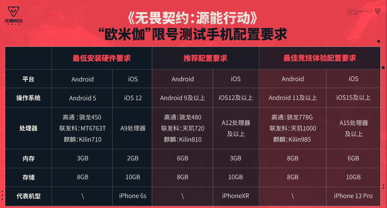 What are the minimum system requirements for the mobile game Valorant? Introduction to the configuration requirements for Valorant: Energy Operation