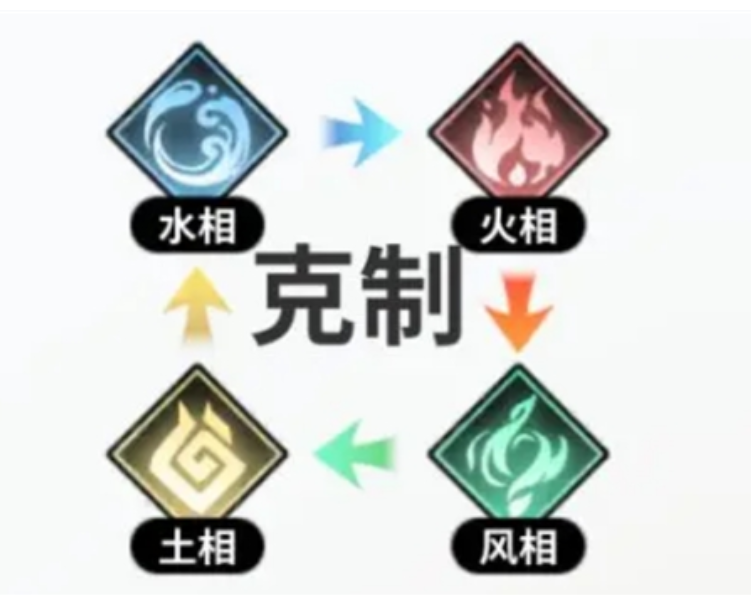 Giới thiệu về mối quan hệ khắc chế giữa các phe trong Slot Journey Phân tích mối quan hệ khắc chế giữa các phe trong Slot Journey