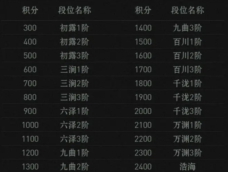 Hướng dẫn cách chơi giải đấu xếp hạng trong game di động Dưới Thế Giới Kỳ Quái