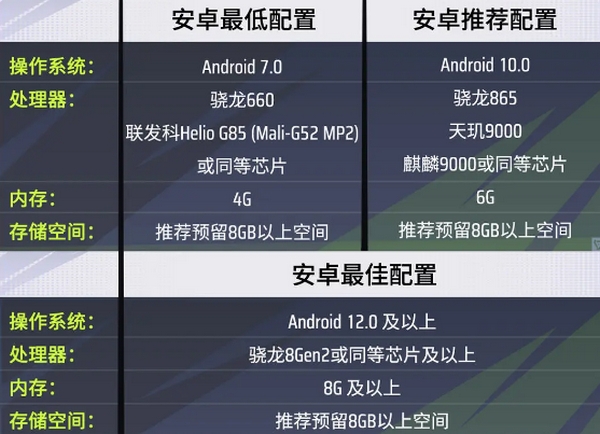 How much memory does Farlight 84 require to play?